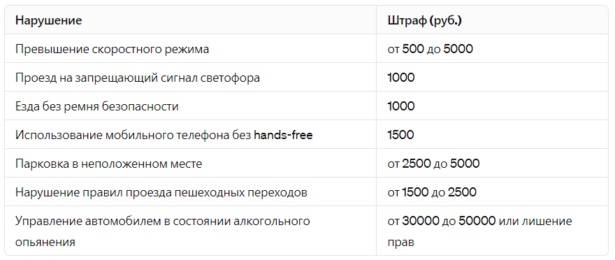 Самые распространенные штрафы за нарушение ПДД в России: что нужно знать арендаторам автомобилей